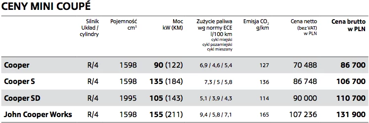 Mini Coupé już w polskich salonach (ceny)