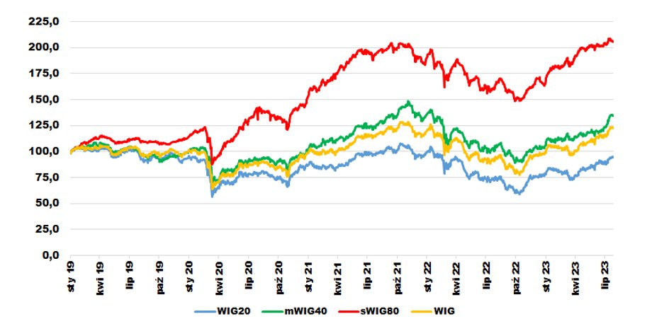 Po głębokich spadkach w 2022 r. główne indeksy na GPW wróciły do wzrostów. Szczególnie dobrze wypadły małe spółki, gorzej największe. Od połowy października WIG20 zyskał aż 60 proc., choć daleko mu do szczytu wszech czasów. (legenda: 1 stycznia 2019 r. = 100)