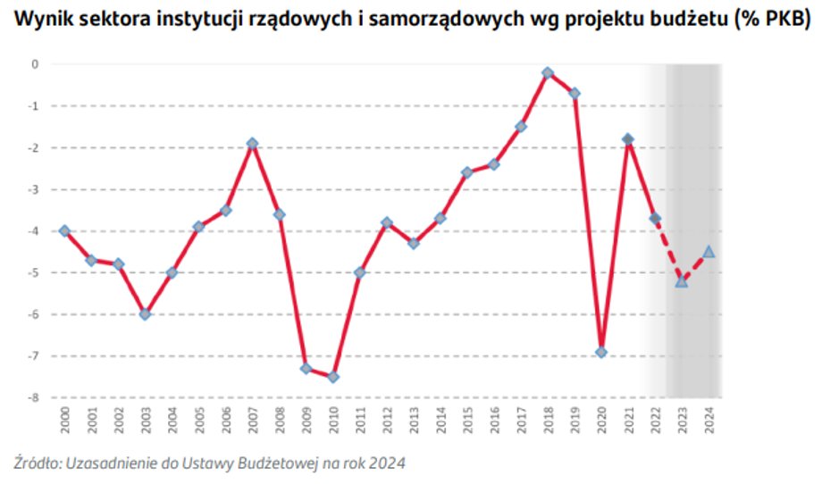 Tegoroczny deficyt ma przekroczyć 5 proc. PKB. W ostatnich kilkunastu latach gorzej było tylko w pierwszym pandemicznym roku i tuż po światowym kryzysie zapoczątkowanym w 2008 r.