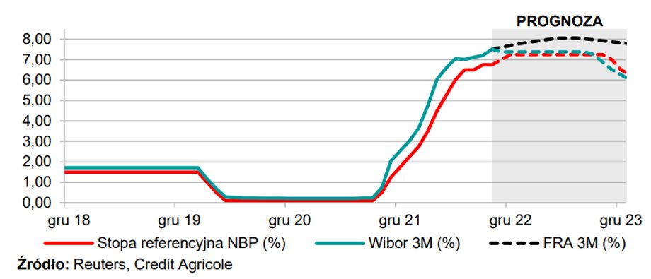 Zapowiadane obniżki stóp procentowych pod koniec 2023 r., jeśli staną się faktem, to raczej będą powolne.