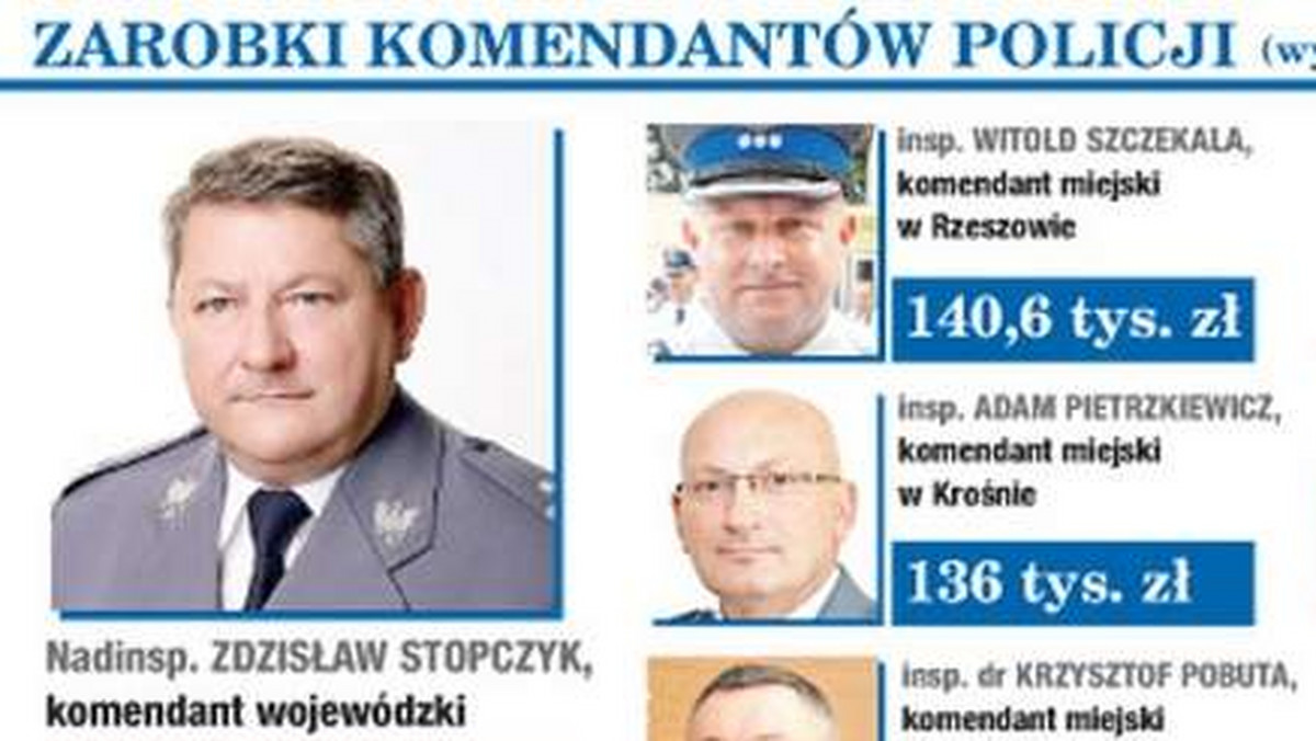 Najwyższe wynagrodzenie otrzymuje szef podkarpackiej policji. W ubiegłym roku na konto Zdzisława Stopczyka wpłynęło 163 tys. złotych brutto.