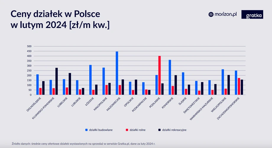 Ceny działek w Polsce w lutym 2024 [zł/ m kw.]