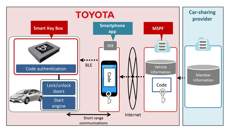 Toyota Smart Key Box - zasada działania