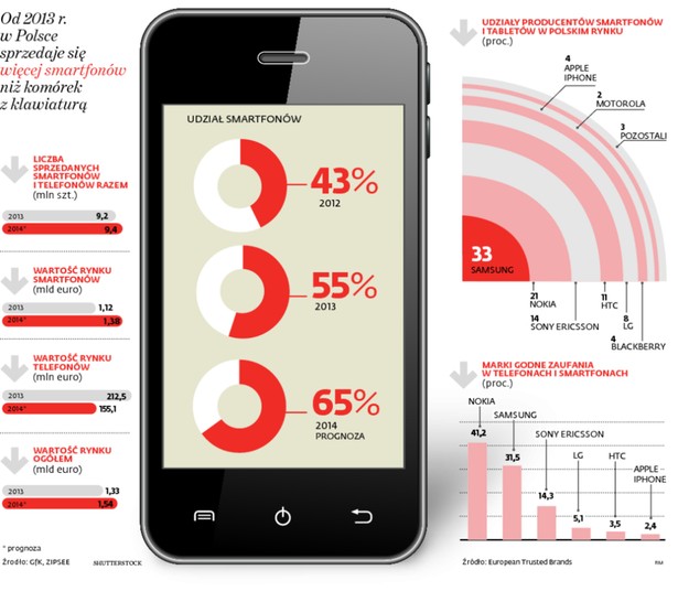 Od 2013 r. w Polsce sprzedaje się więcej smartfonów niż komórek z klawiaturą