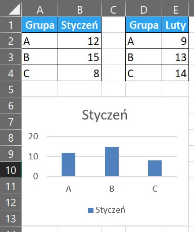 Wykres na podstawie pierwszego zestawu danych