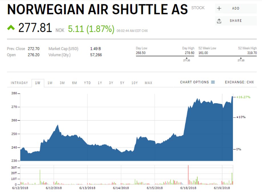 Kurs akcji Norwegian Air Shuttle (NWC.OL), dane z 19 czerwca 2018 r., godz. 12 w koronach norweskich (NOK)