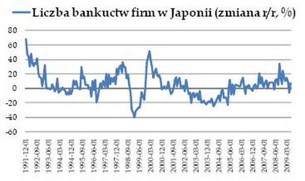 Liczba bankructw firm w Japonii