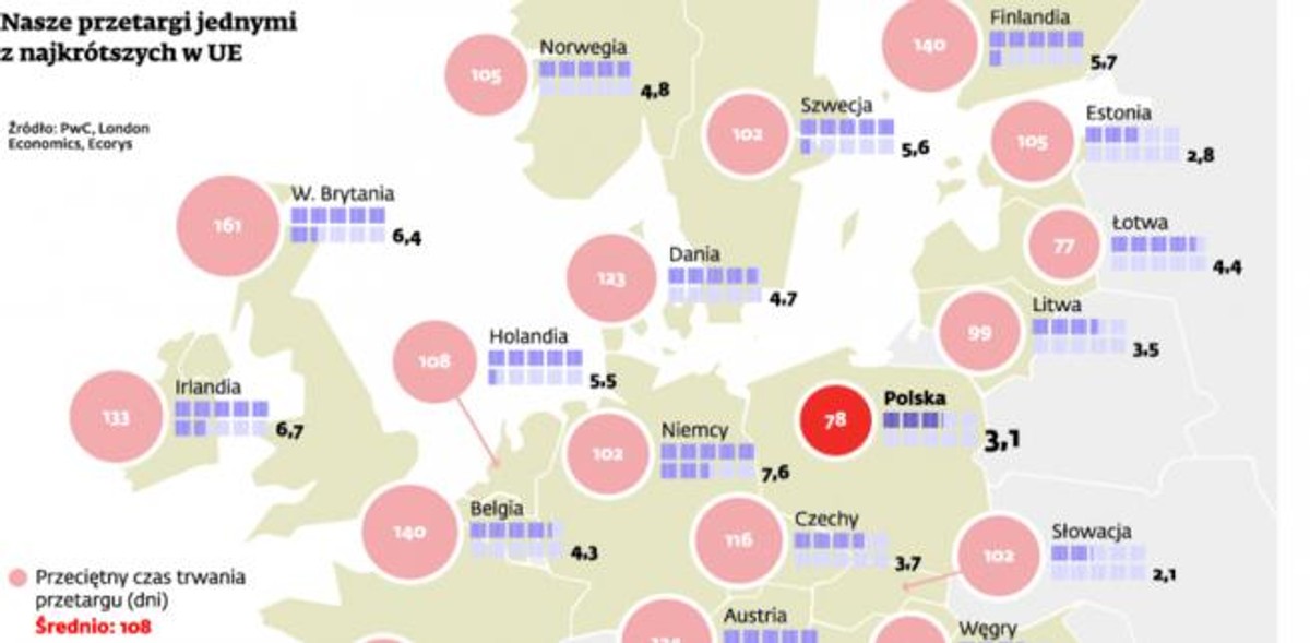 Nasze przetargi jednymi z najkrótszych w UE