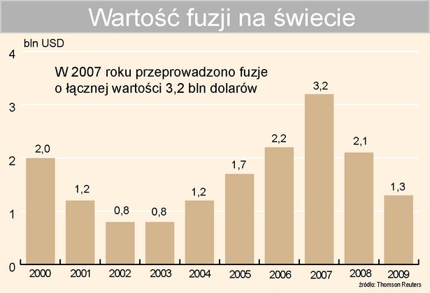 Fuzje na świecie - przejęcia firm