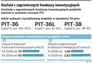 PIT 2009: Zagraniczne fundusze podatnik rozliczy sam