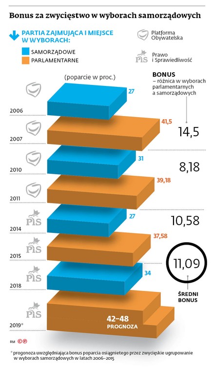 Bonus za zwycięstwo w wyborach samorządowych