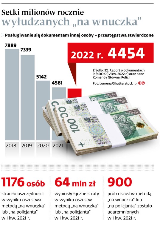 Setki milionów rocznie wyłudzanych „na wnuczka”