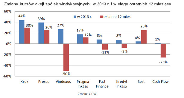 Zmiany kursów akcji spółek windykacyjnych w 2013 r. i w ciągu ostatnich 12 miesięcy