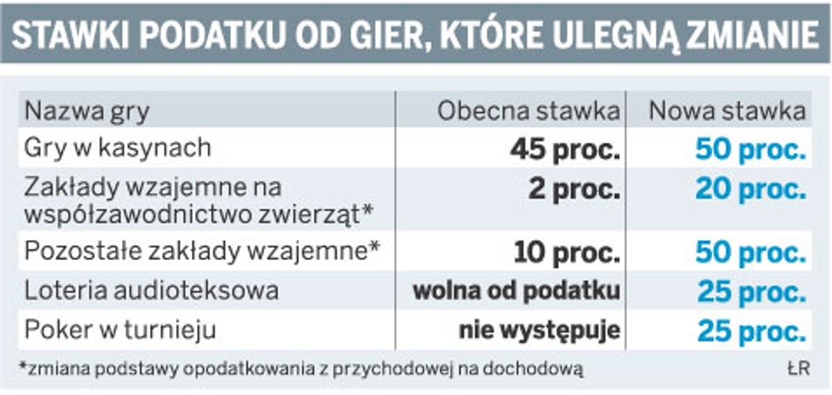 Stawki podatku od gier, które ulegną zmianie