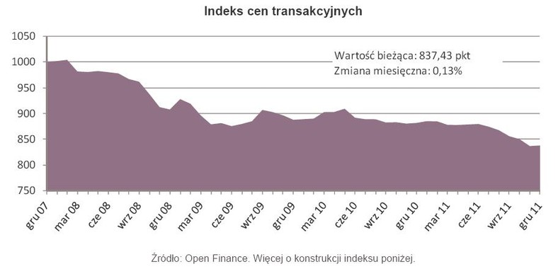 Indeks cen transakcyjnych