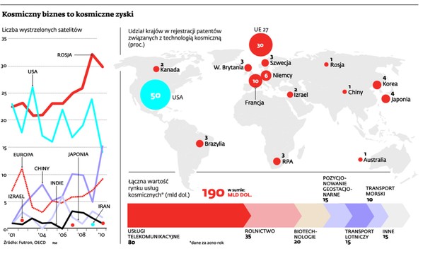 Kosmiczny biznes to kosmiczne zyski