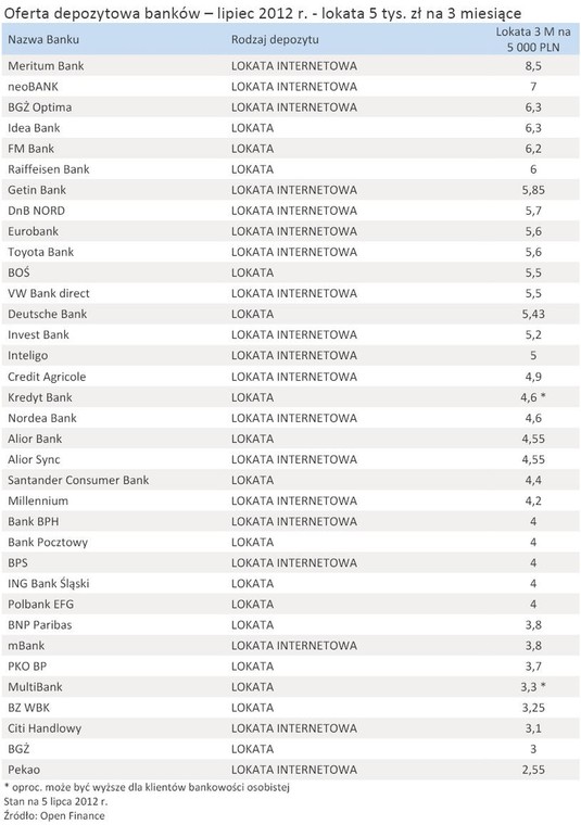 Oferta depozytowa banków – lipiec 2012 r. - lokata 5 tys. zł na 3 miesiące
