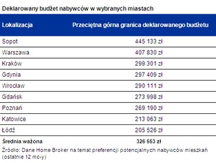 Ile Polacy wydają na mieszkanie?