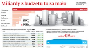 Finansowy bubel samorządowy. PO system wdrożyła, PiS go kontynuuje