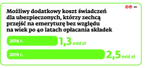 Możliwy dodatkowy koszt świadczeń dla ubezpieczonych, którzy zechcą przejść na emeryturę bez względu na wiek po 40 latach opłacania składek