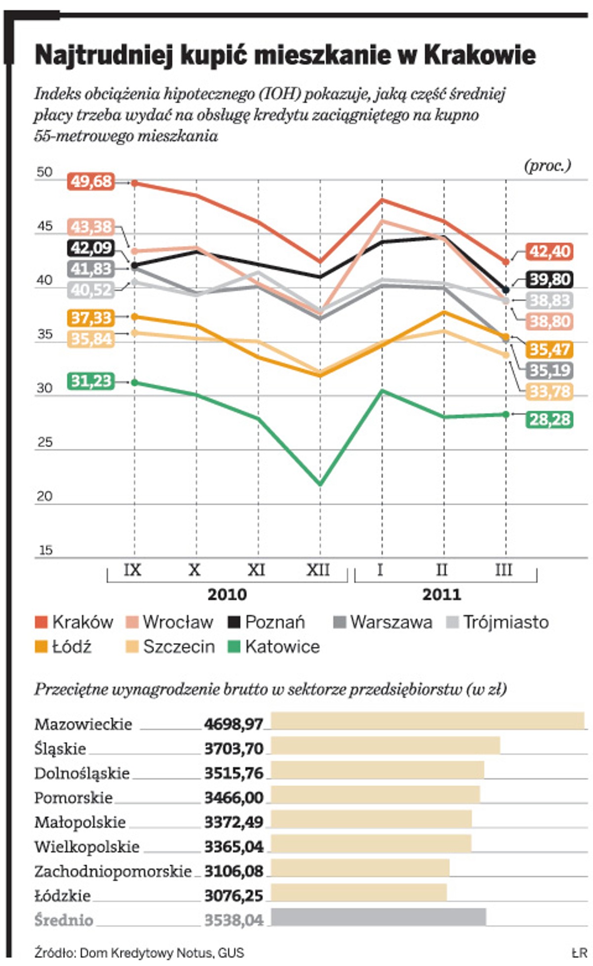 Najtrudniej kupić mieszkanie w Krakowie