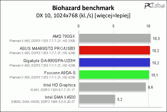 Biohazard potwierdził wcześniejsze wyniki testów w grach – AMD najszybsze