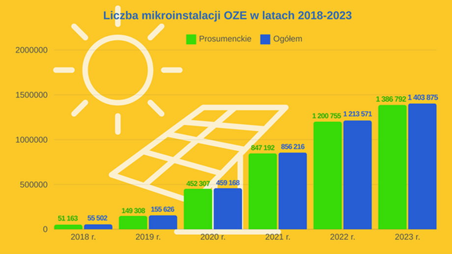 Liczba mikroinstalacji OZE w Polsce.