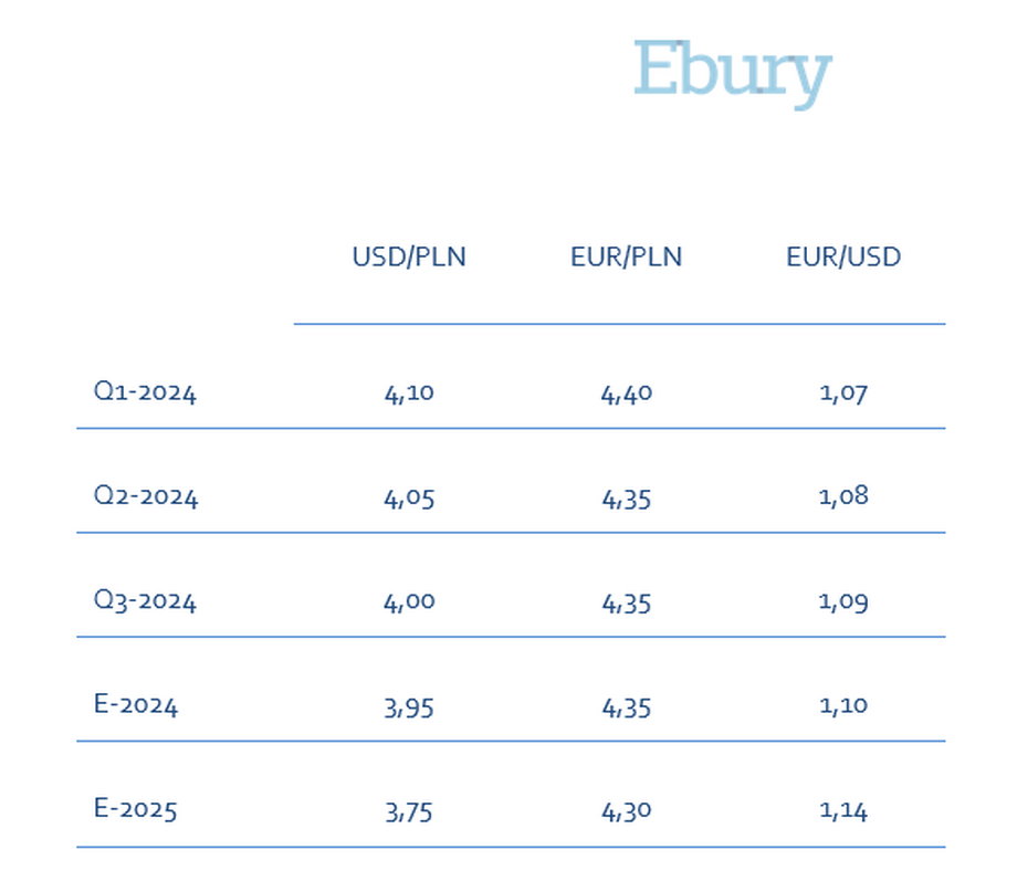 Ebury — prognozy dla złotego