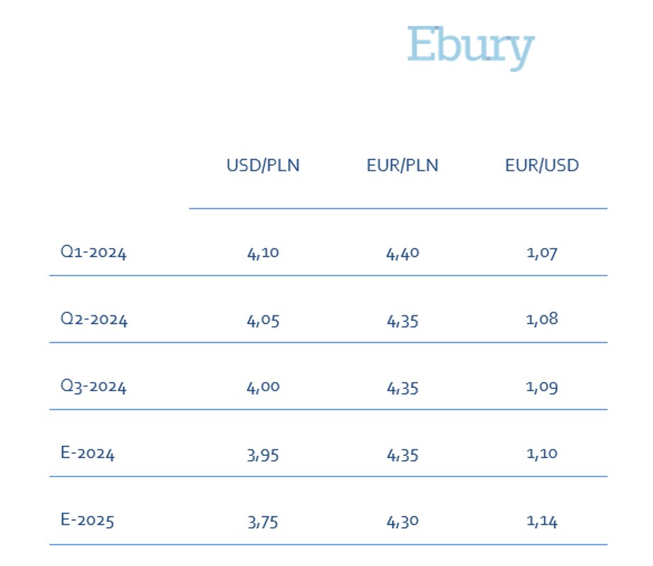 Ebury — prognozy dla złotego