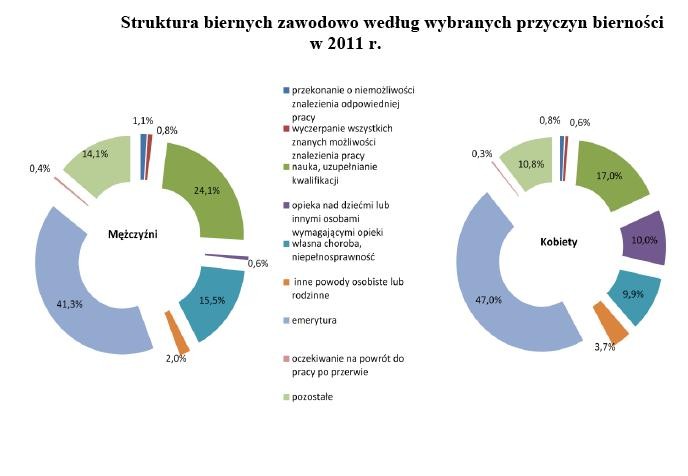 Struktura biernych zawodowo według wybranych przyczyn bierności w 2011 roku