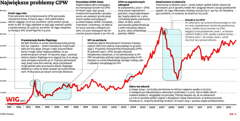 Największe problemy GPW