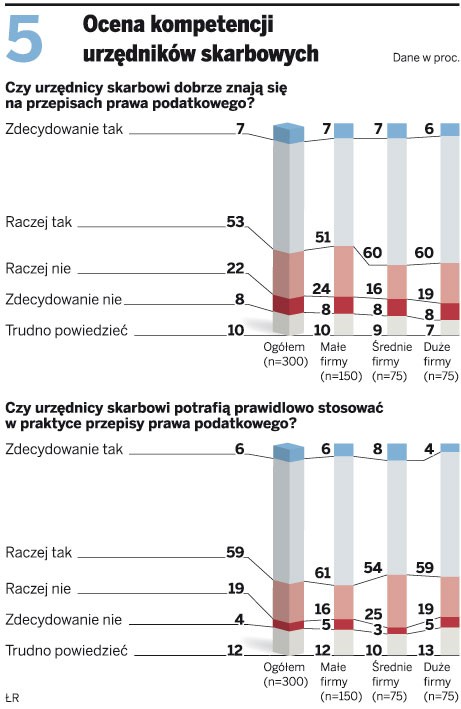 Ocena kompetencji urzędników skarbowych