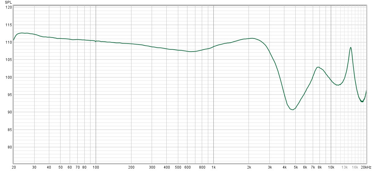 Charakterystyka przenoszenia słuchawek zmierzona dla kodowania LDAC i próbkowania 24 bity / 96 kHz