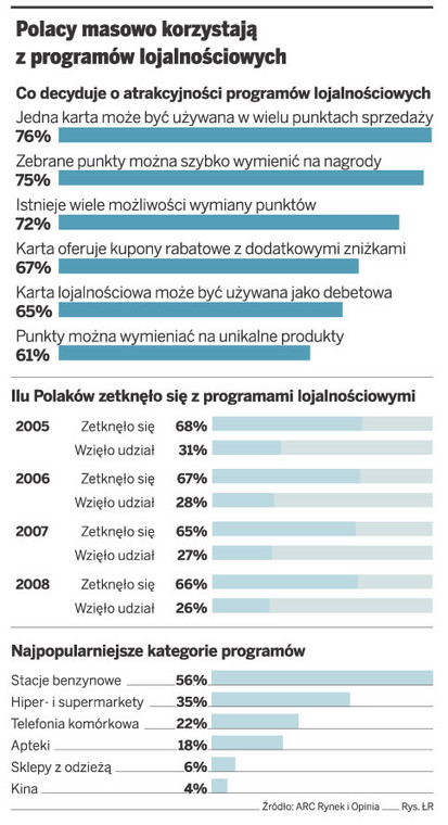 Polacy masowo korzystają z programów lojalnościowych
