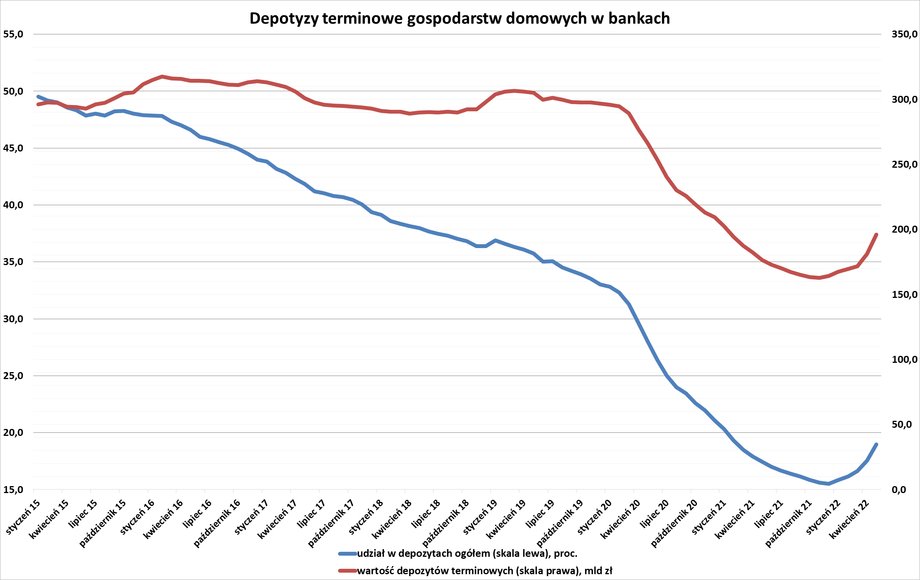 Wartość lokat (depozytów terminowych) jest wciąż dużo niższa niż przed pandemią i ich jej udział w całości depozytów gospodarstw domowych w bankach jest najniższy w historii, choć ostatnio lekko rośnie.