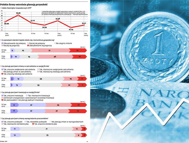 Polskie firmy ostrożnie planują przyszłość