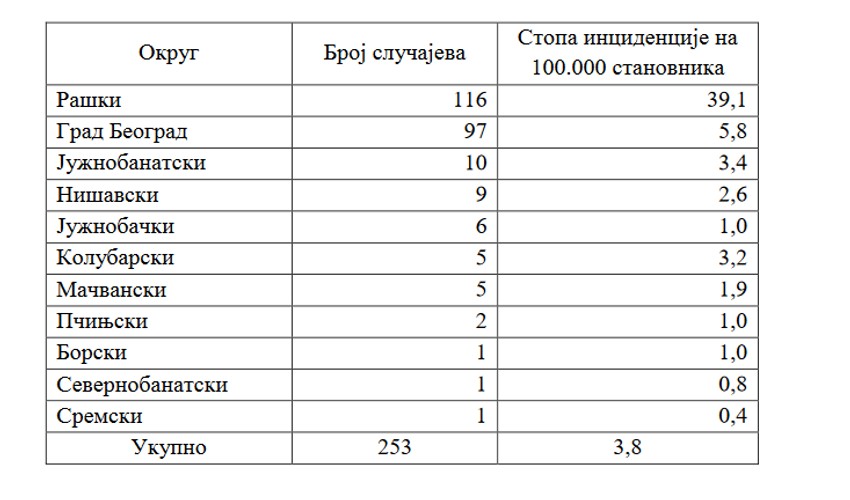 Broj slučajeva morbila po okruzim u Srbiji