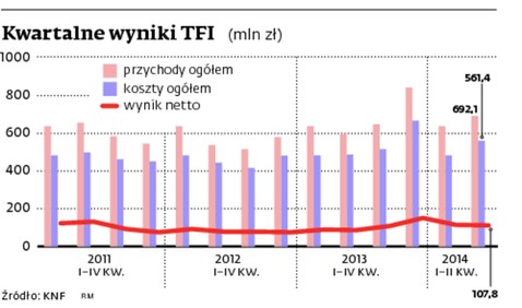 Kwartalne wyniki TFI