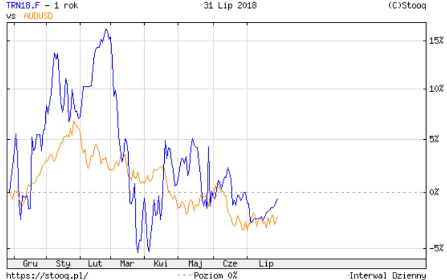 Wykres kontraktów terminowych na rudę żelaza oraz kursu AUD/USD. Źródło: Stooq.pl