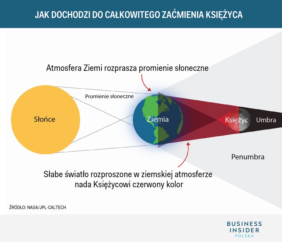 Ustawienie Ziemi, Słońca i Księżyca podczas całkowitego zaćmienia Księżyca