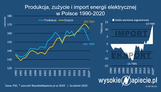 Rekord importu prądu do Polski pobity