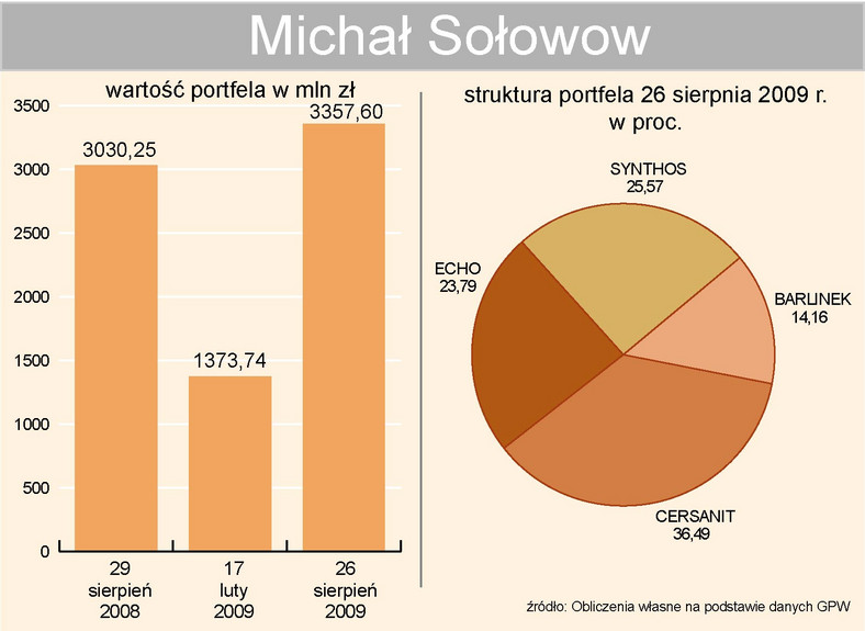 Michał Sołowow - portfel inwestycyjny