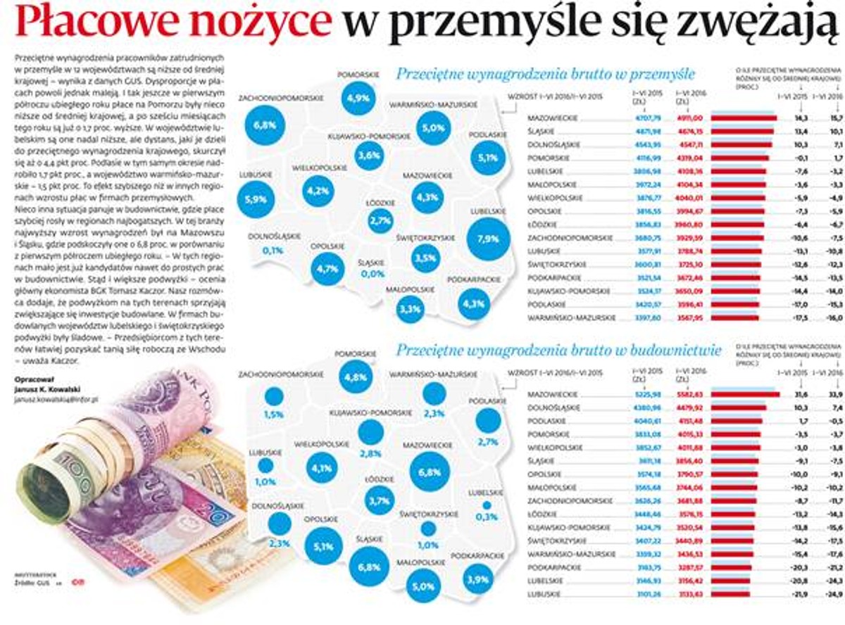Płacowe nożyce w przemyśle się zwężają
