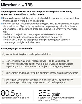 Mieszkania z TBS na własność