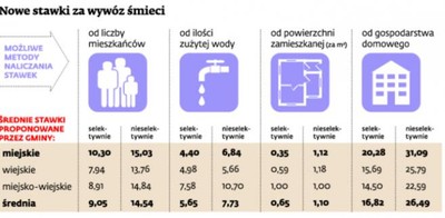 Ustawa śmieciowa: Lista śmieciowych absurdów