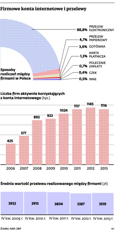 Firmowe konta internetowe i przelewy