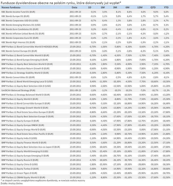 Fundusze dywidendowe obecne na polskim rynku, które dokonywały już wypłat