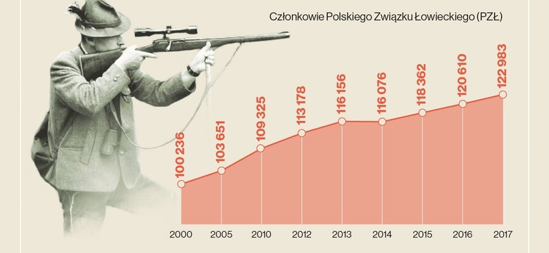 Myśliwi w Polsce [INFOGRAFIKA]