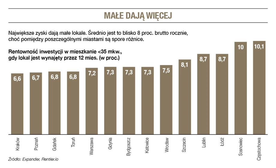 Rentowność nieruchomości