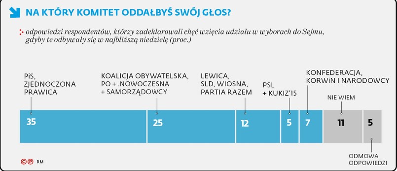 Sondaż poparcia dla partii politycznych